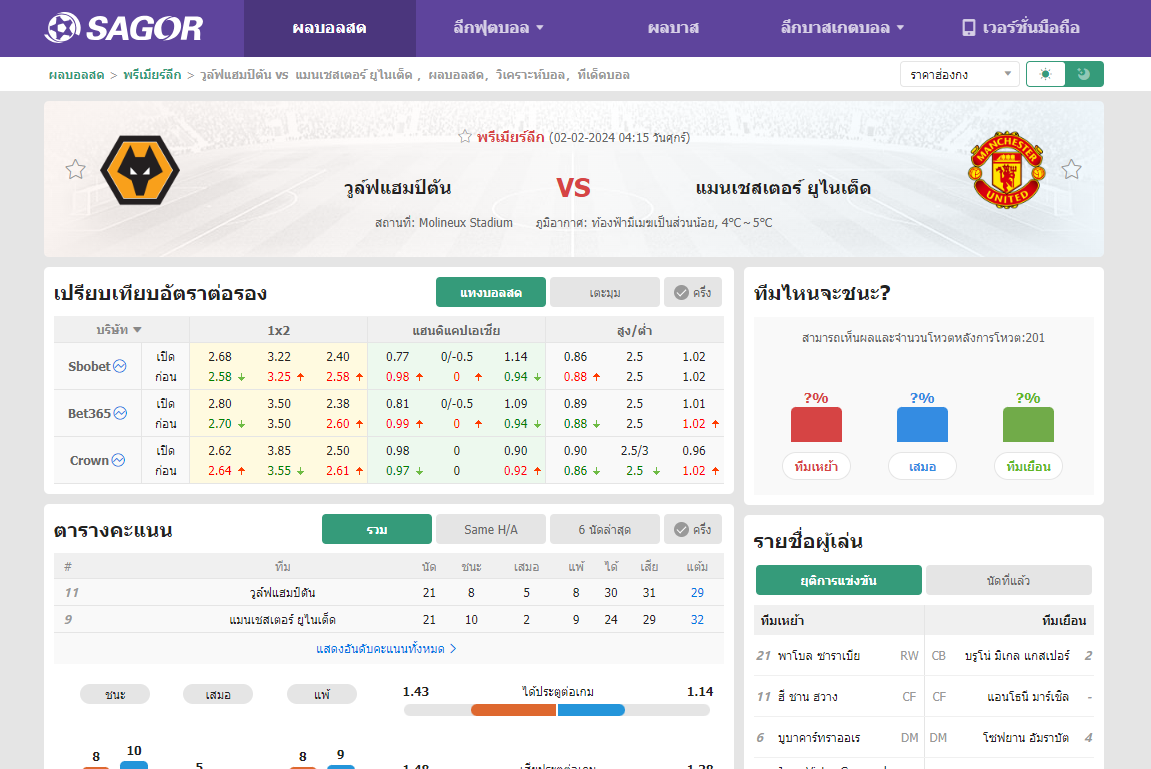 เว็บบอร์ดแมนยู : วิเคราะห์บอล วูล์ฟแฮมป์ตัน VS แมนเชสเตอร์ ยูไนเต็ด