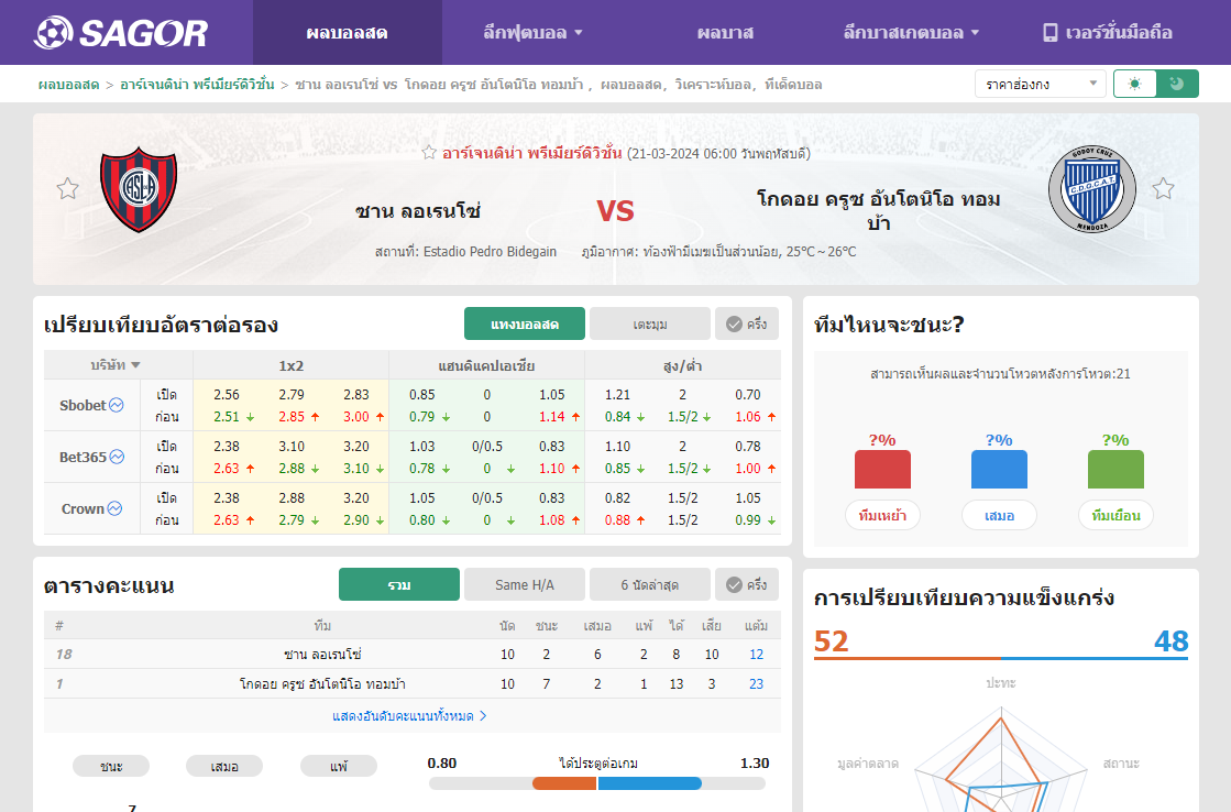 เว็บบอร์ดแมนยู : วิเคราะห์บอล ซาน ลอเรนโซ่ VS โกดอย ครูซ อันโตนิโอ ทอมบ้า