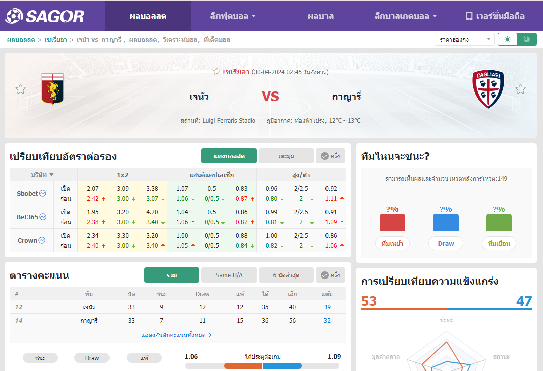 เว็บบอร์ดแมนยู : วิเคราะห์บอล เจนัว VS กาญารี่