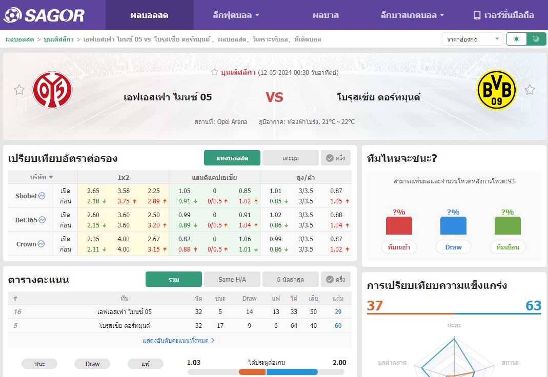 เว็บบอร์ดแมนยู : วิเคราะห์บอล เอฟเอสเฟา ไมนซ์ 05 VS โบรุสเซีย ดอร์ทมุนด์