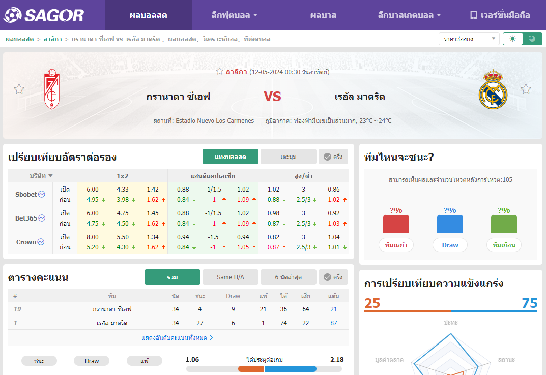 เว็บบอร์ดแมนยู : วิเคราะห์บอล กรานาดา ซีเอฟ VS เรอัล มาดริด