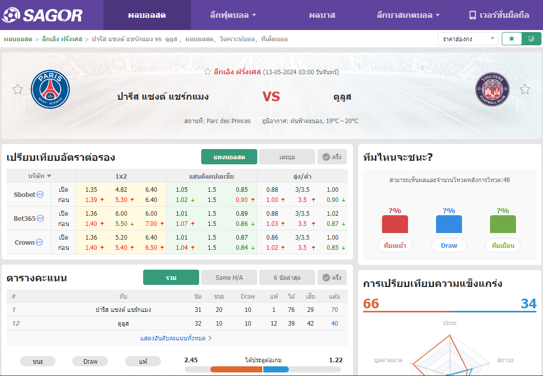 เว็บบอร์ดแมนยู : วิเคราะห์บอล ปารีส แซงต์ แชร์กแมง VS ตูลูส