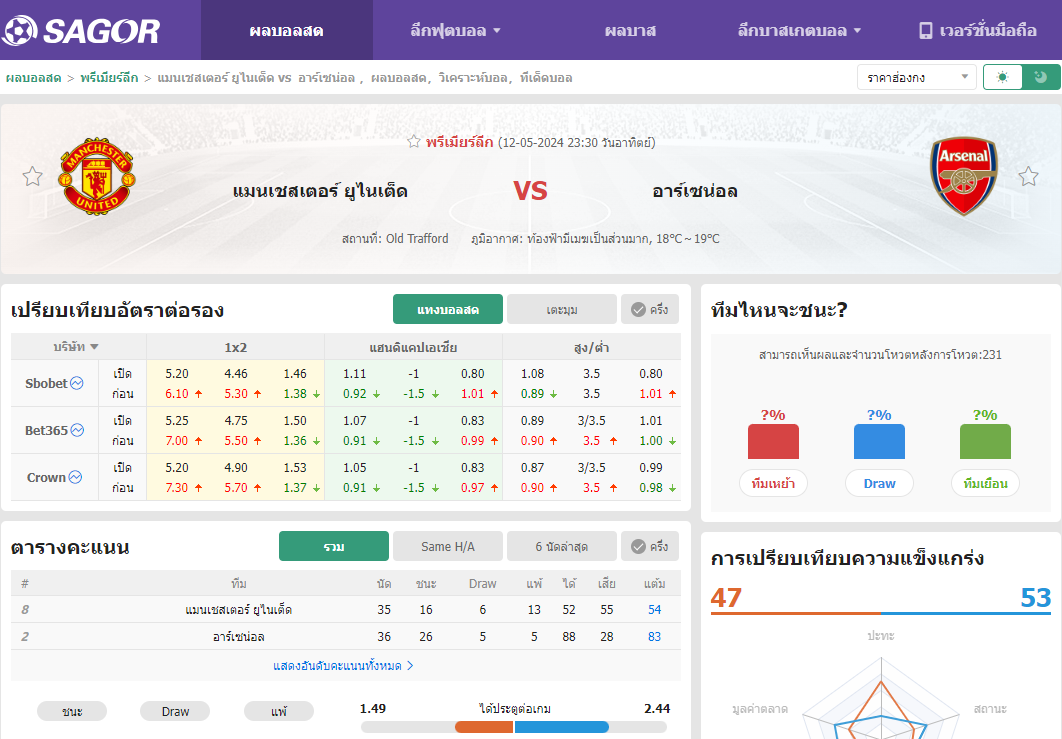 เว็บบอร์ดแมนยู : วิเคราะห์บอล แมนเชสเตอร์ ยูไนเต็ด VS อาร์เซน่อล