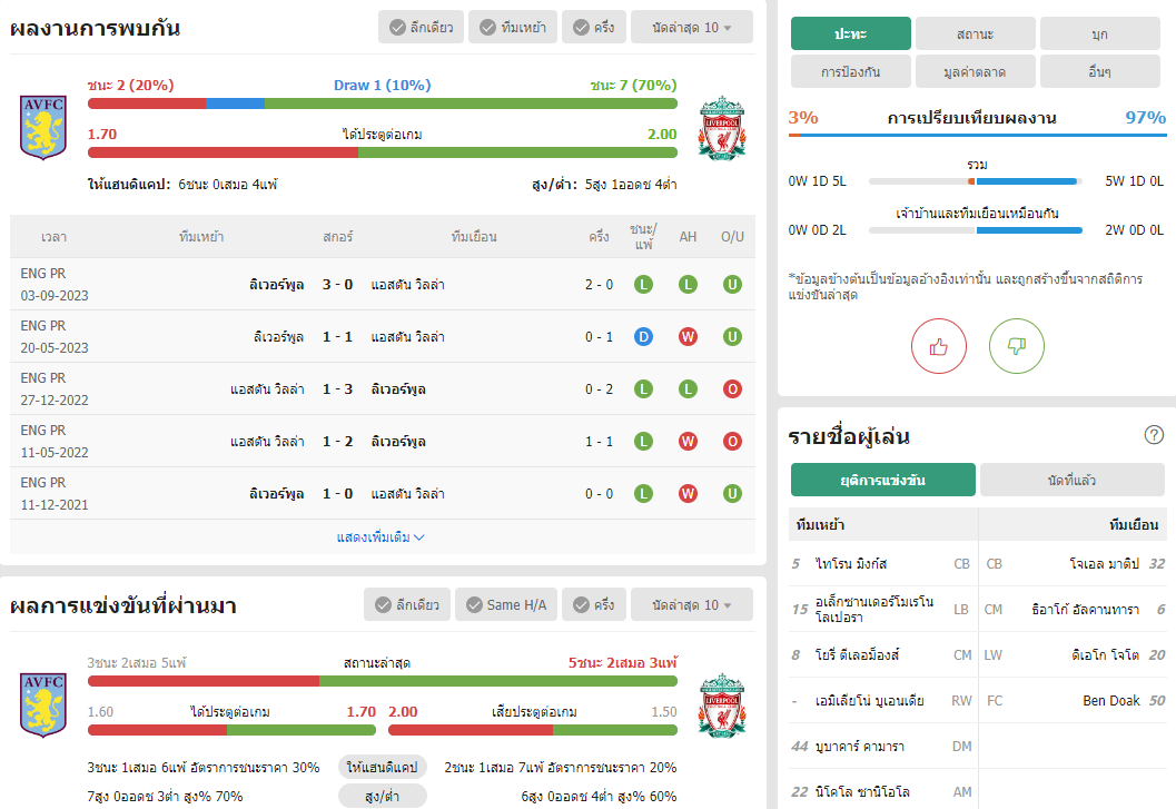 เว็บบอร์ดแมนยู : วิเคราะห์บอล แอสตัน วิลล่า VS ลิเวอร์พูล