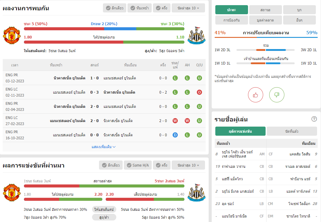 เว็บบอร์ดแมนยู : วิเคราะห์บอล แมนเชสเตอร์ ยูไนเต็ด VS นิวคาสเซิ่ล ยูไนเต็ด