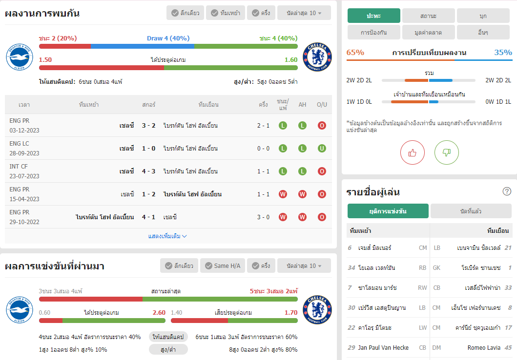 เว็บบอร์ดแมนยู : วิเคราะห์บอล ไบรท์ตัน โฮฟ อัลเบี้ยน VS เชลซี