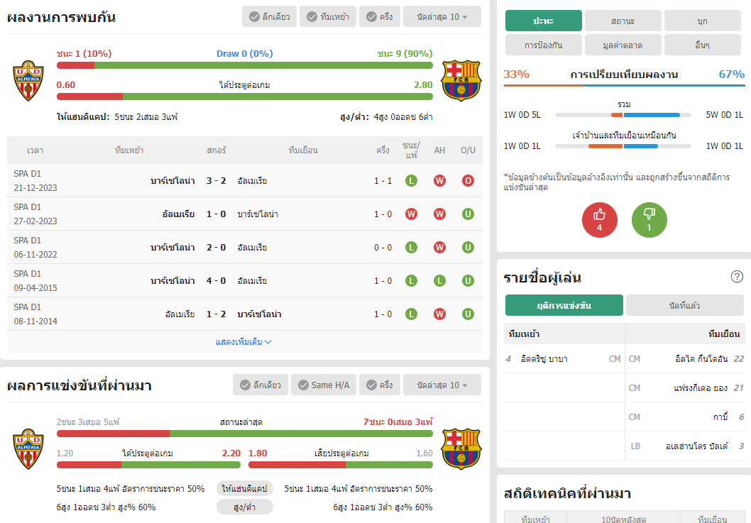 เว็บบอร์ดแมนยู : วิเคราะห์บอล อัลเมเรีย VS บาร์เซโลน่า