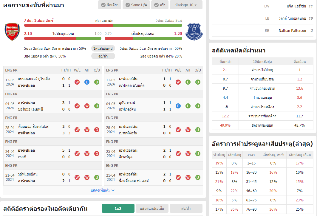 เว็บบอร์ดแมนยู : วิเคราะห์บอล อาร์เซน่อล VS เอฟเวอร์ตัน