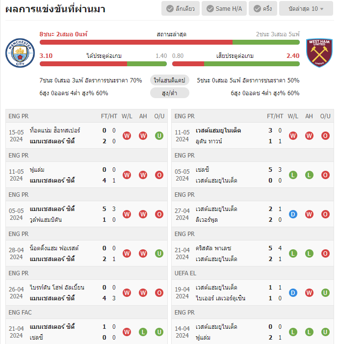 เว็บบอร์ดแมนยู : วิเคราะห์บอล แมนเชสเตอร์ ซิตี้ VS เวสต์แฮมยูไนเต็ด