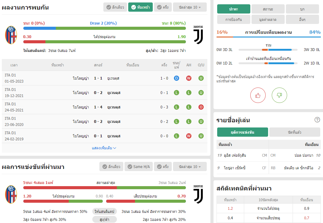 เว็บบอร์ดแมนยู : วิเคราะห์บอล โบโลญญ่า VS ยูเวนตุส