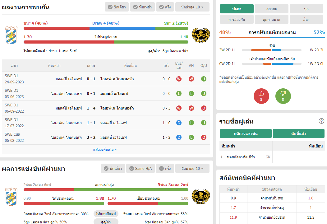 เว็บบอร์ดแมนยู : วิเคราะห์บอล ไอเอฟเค โกเตบอร์ก VS มอลล์บี้ เอไอเอฟ