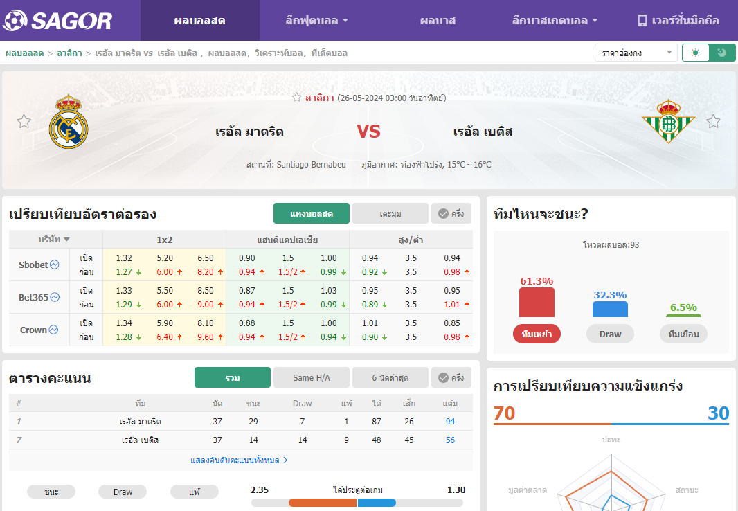 เว็บบอร์ดแมนยู : วิเคราะห์บอล เรอัล มาดริด VS เรอัล เบติส