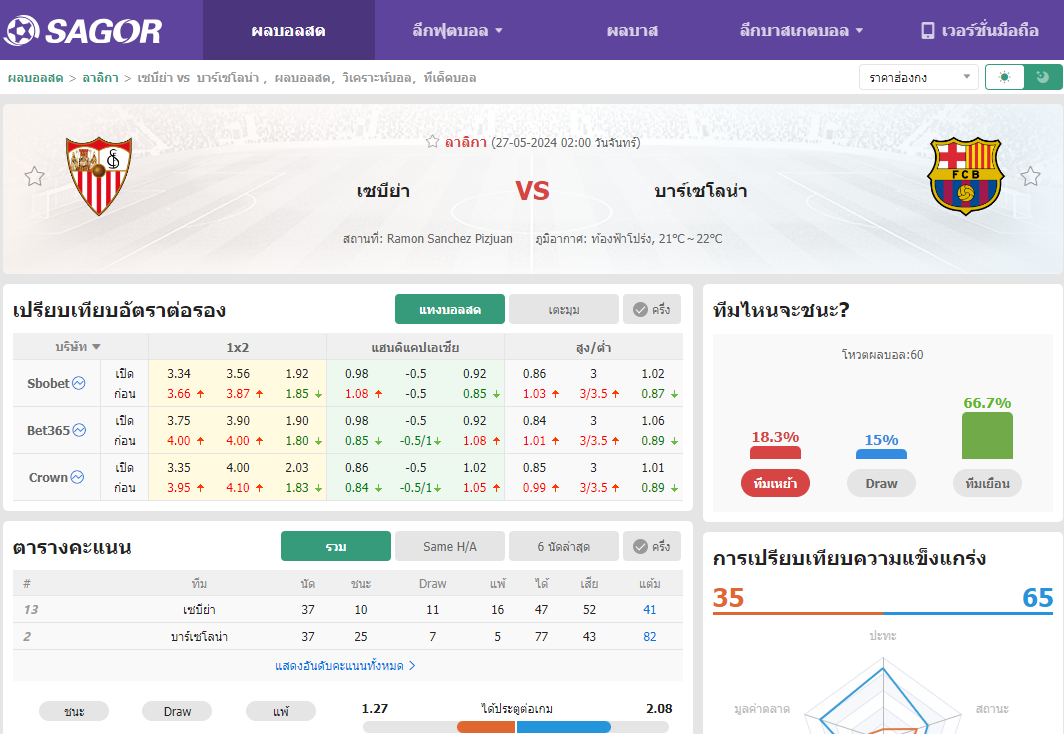 เว็บบอร์ดแมนยู : วิเคราะห์บอล เซบีย่า VS บาร์เซโลน่า