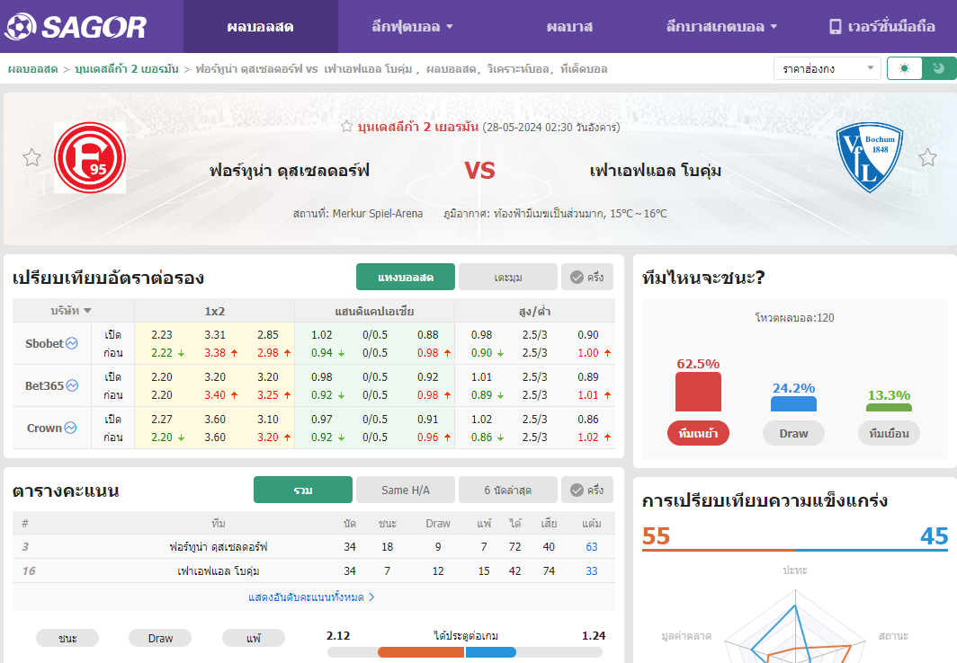 เว็บบอร์ดแมนยู : วิเคราะห์บอล ฟอร์ทูน่า ดุสเซลดอร์ฟ VS เฟาเอฟแอล โบคุ่ม