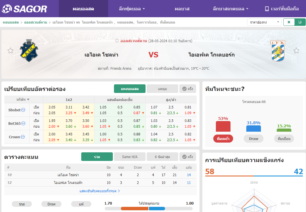 เว็บบอร์ดแมนยู : วิเคราะห์บอล เอไอเค โซลน่า VS ไอเอฟเค โกเตบอร์ก