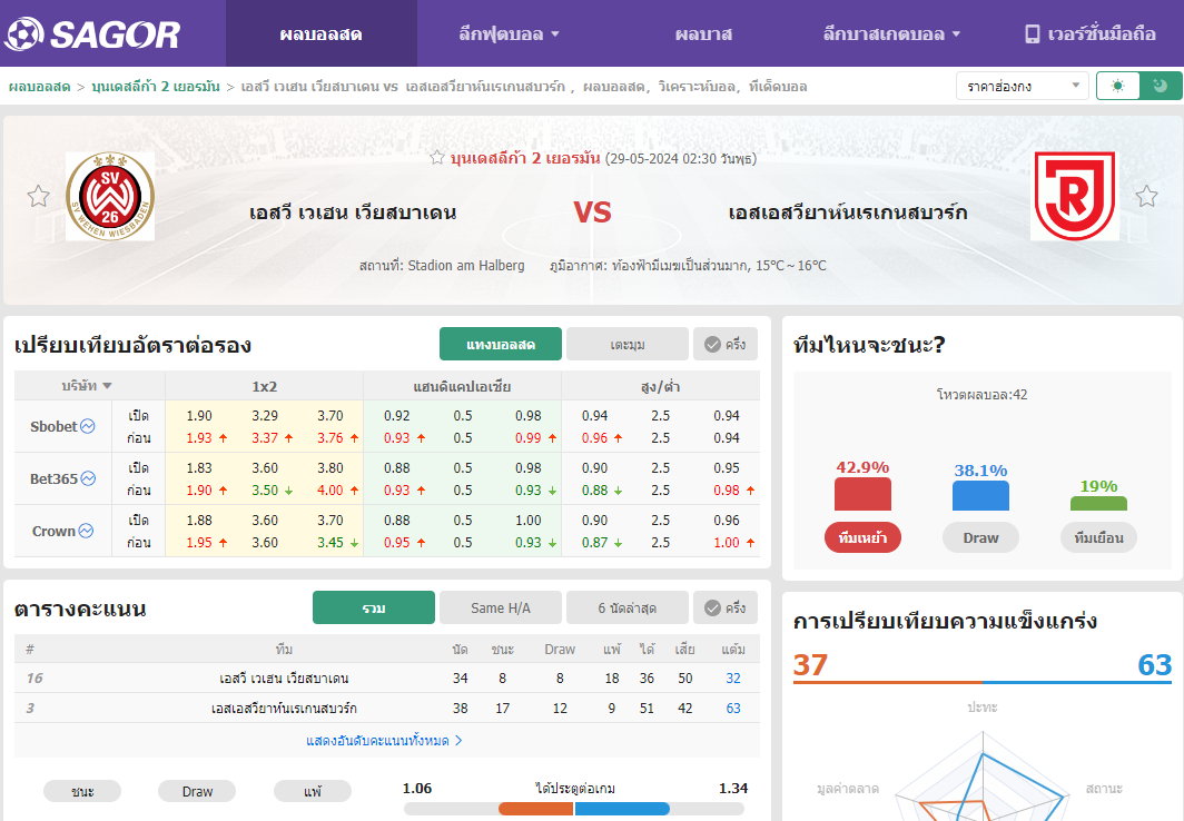 เว็บบอร์ดแมนยู : วิเคราะห์บอล เอสวี เวเฮน เวียสบาเดน VS เอสเอสวียาห์นเรเกนสบวร์ก