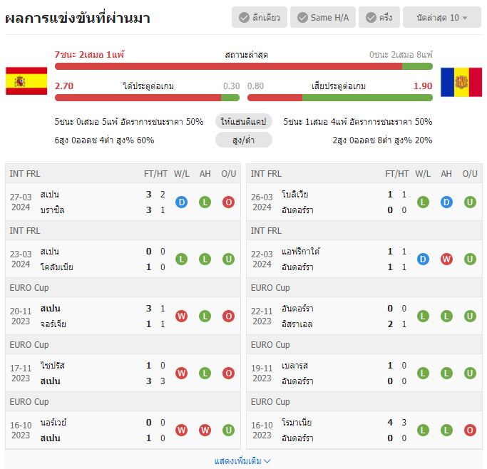 เว็บบอร์ดแมนยู : วิเคราะห์บอล สเปน VS อันดอร์รา