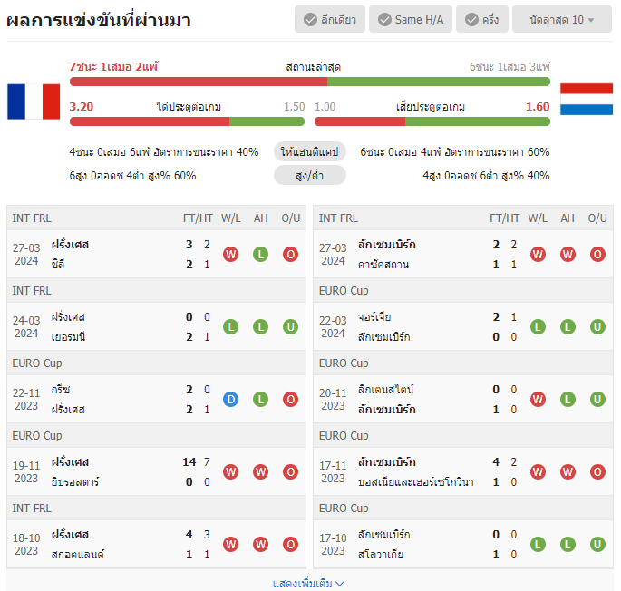 เว็บบอร์ดแมนยู : วิเคราะห์บอล ฝรั่งเศส VS ลักเซมเบิร์ก