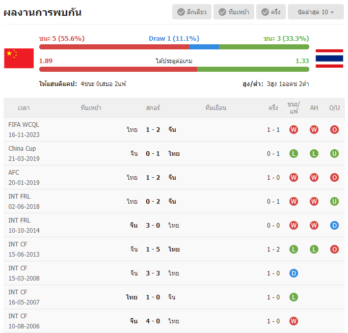 เว็บบอร์ดแมนยู : วิเคราะห์บอล จีน VS ไทย