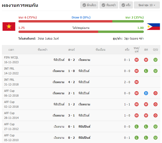 เว็บบอร์ดแมนยู : วิเคราะห์บอล เวียดนาม VS ฟิลิปปินส์