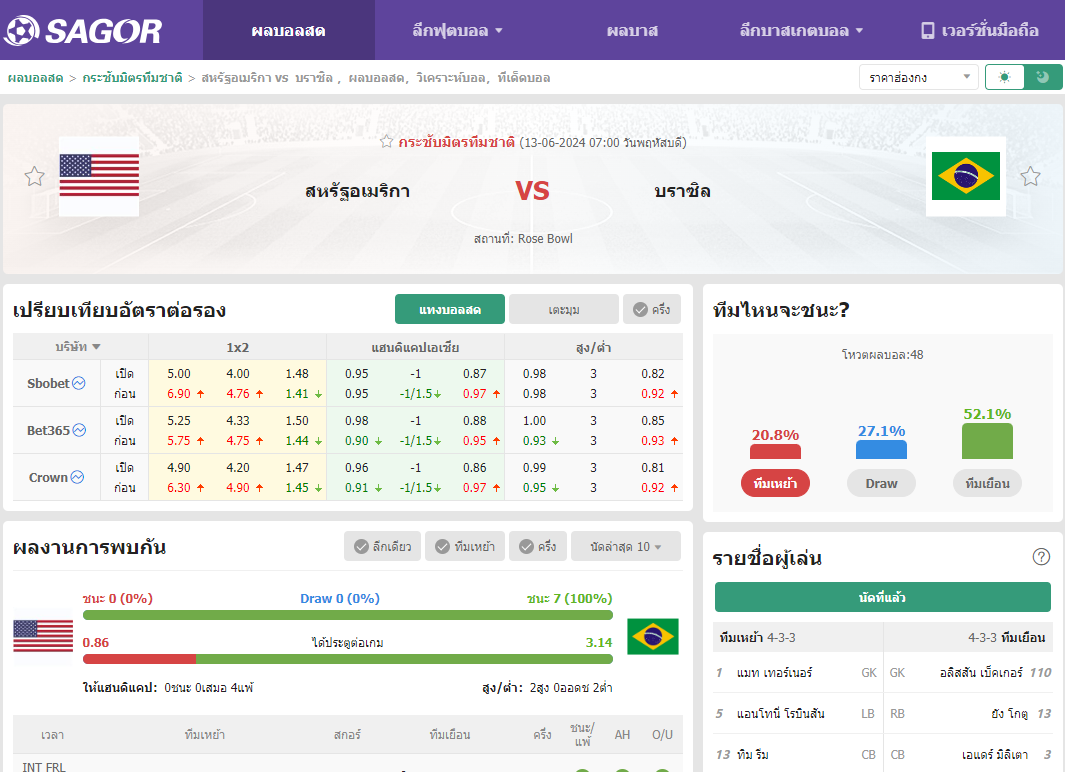 เว็บบอร์ดแมนยู : วิเคราะห์บอล สหรัฐอเมริกา VS บราซิล