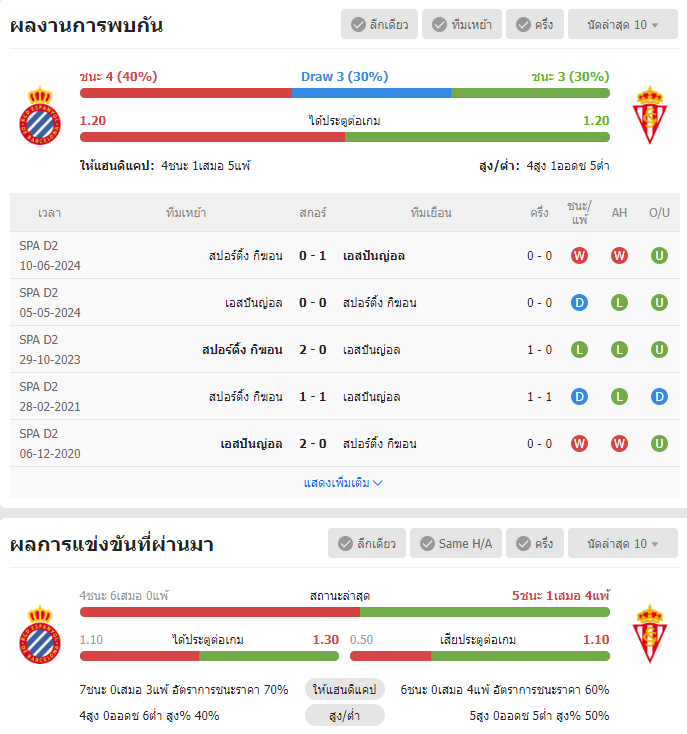 เว็บบอร์ดแมนยู : วิเคราะห์บอล เอสปันญ่อล VS สปอร์ติ้ง กิฆอน