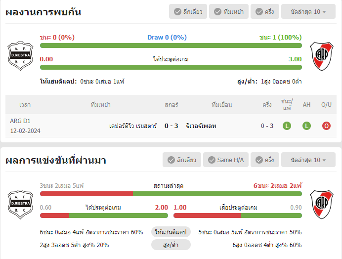 เว็บบอร์ดแมนยู : วิเคราะห์บอล เดปอร์ติโว เรยสตาร์ VS ริเวอร์เพลท