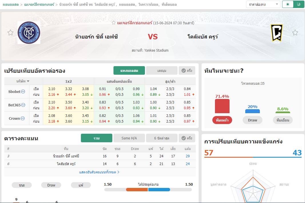 เว็บบอร์ดแมนยู : วิเคราะห์บอล นิวยอร์ก ซิตี้ เอฟซี VS โคลัมบัส ครูว์