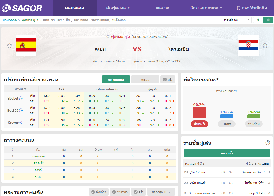 เว็บบอร์ดแมนยู : วิเคราะห์บอล สเปน VS โครเอเชีย