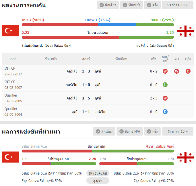 เว็บบอร์ดแมนยู : วิเคราะห์บอล ตุรกี VS จอร์เจีย