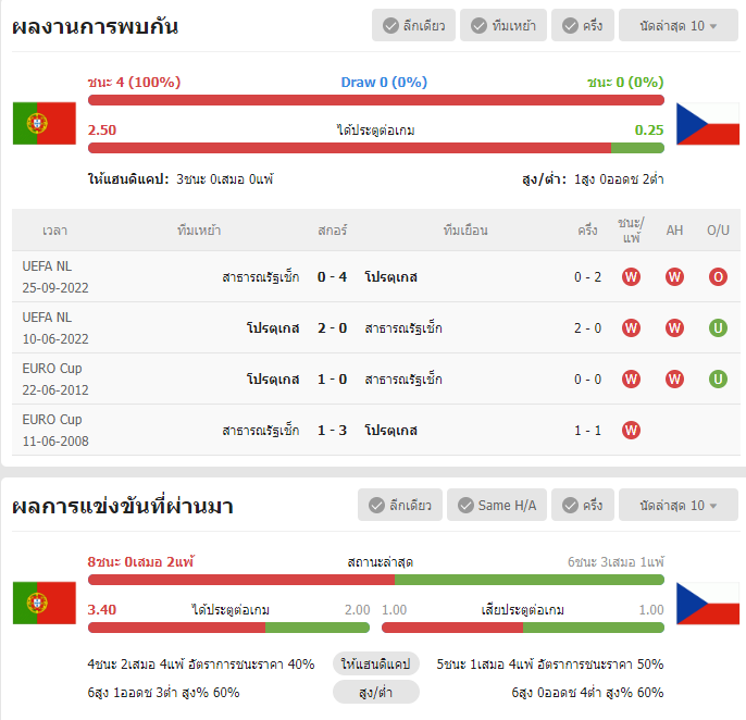 เว็บบอร์ดแมนยู : วิเคราะห์บอล โปรตุเกส VS สาธารณรัฐเช็ก