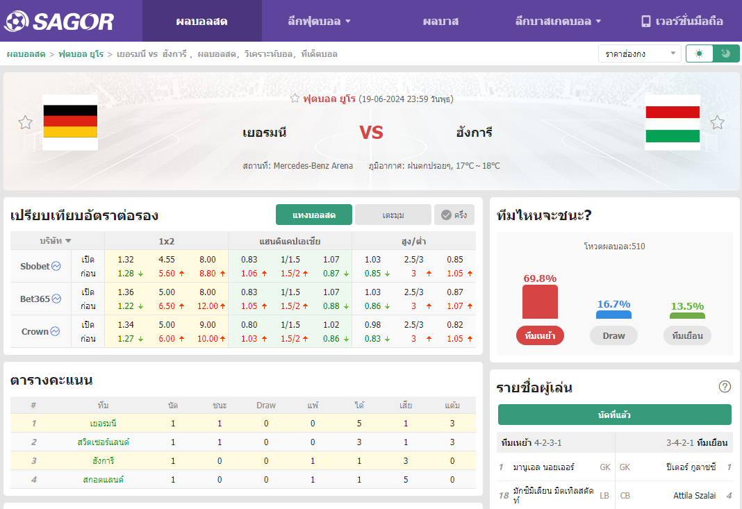 เว็บบอร์ดแมนยู : วิเคราะห์บอล เยอรมนี VS ฮังการี