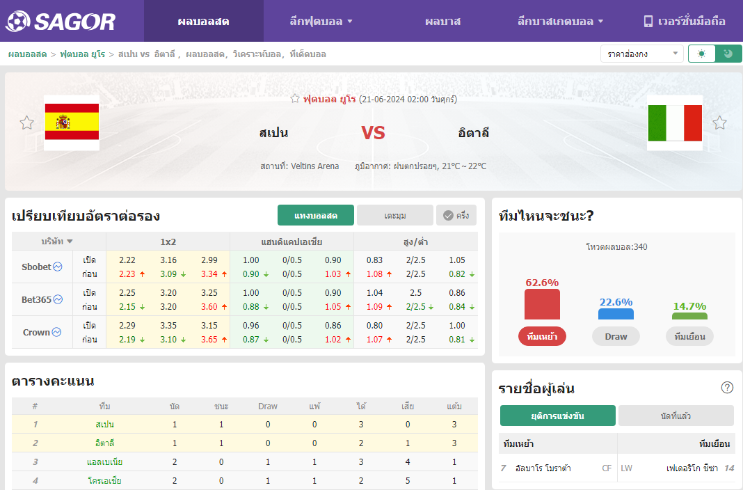 เว็บบอร์ดแมนยู : วิเคราะห์บอล สเปน VS อิตาลี