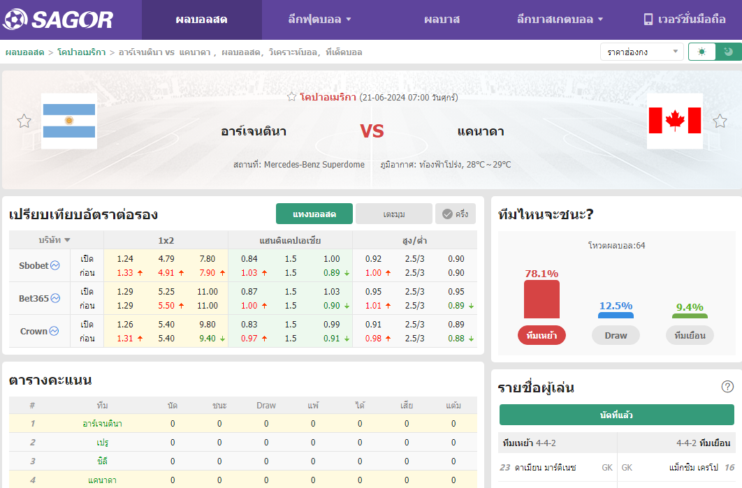 เว็บบอร์ดแมนยู : วิเคราะห์บอล อาร์เจนตินา VS แคนาดา