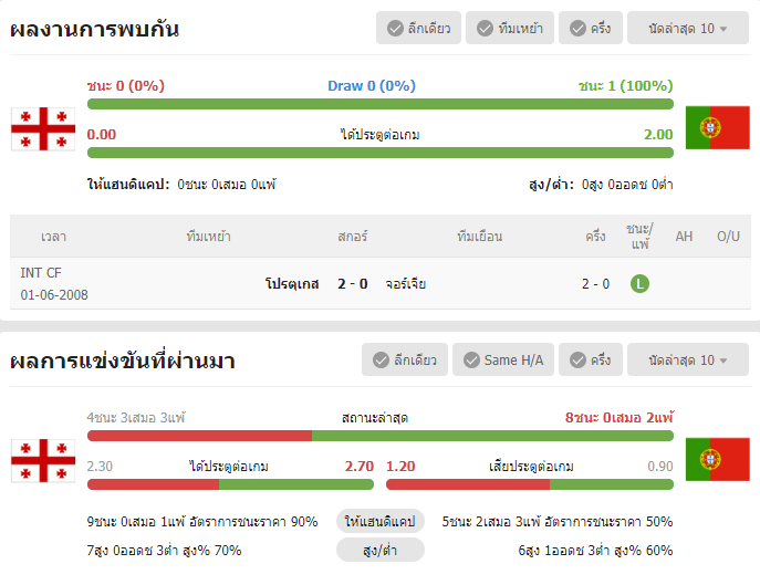 เว็บบอร์ดแมนยู : วิเคราะห์บอล จอร์เจีย VS โปรตุเกส